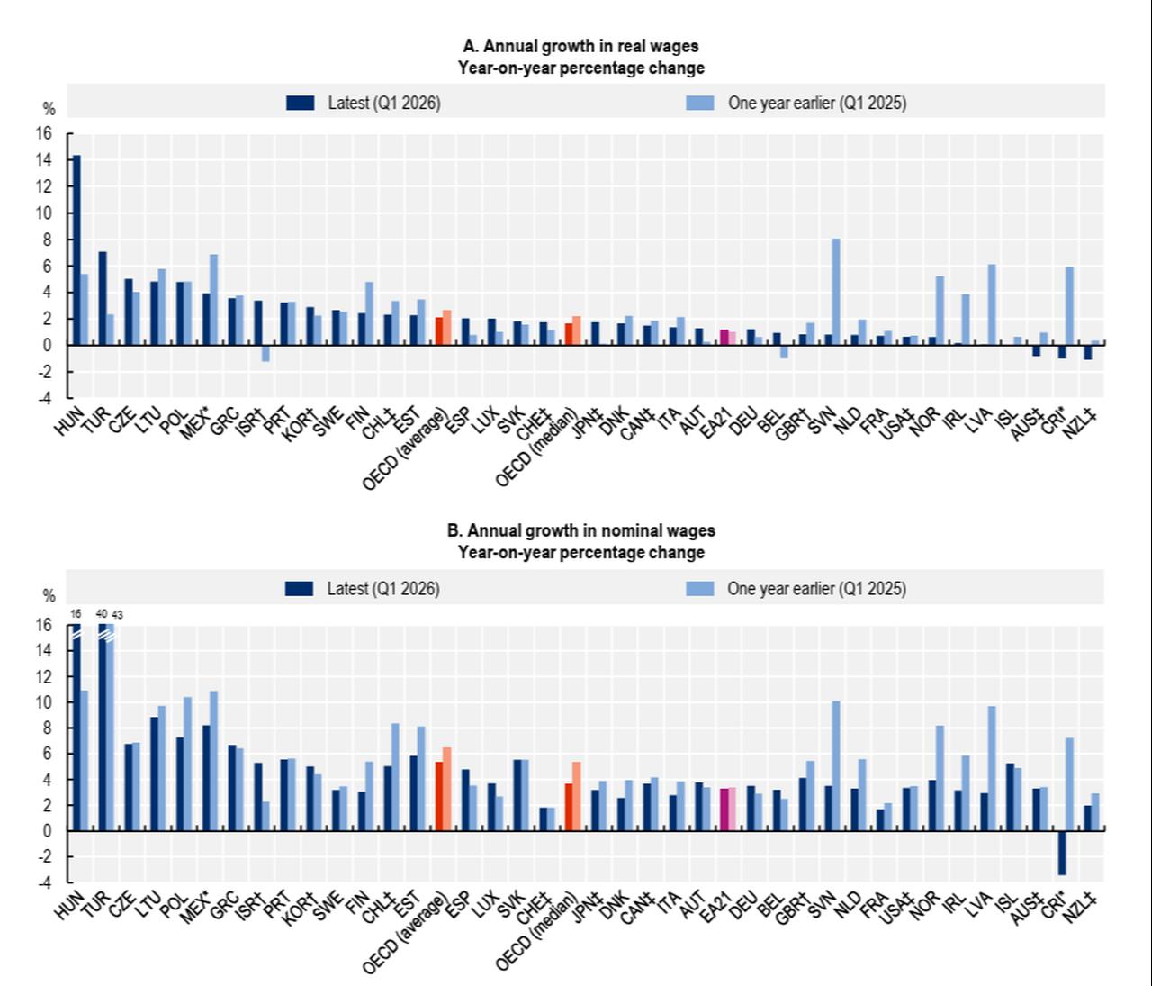 Charts show annual real and nominal wage growth across OECD countries in the first quarter of 2026. (Chart via OECD)