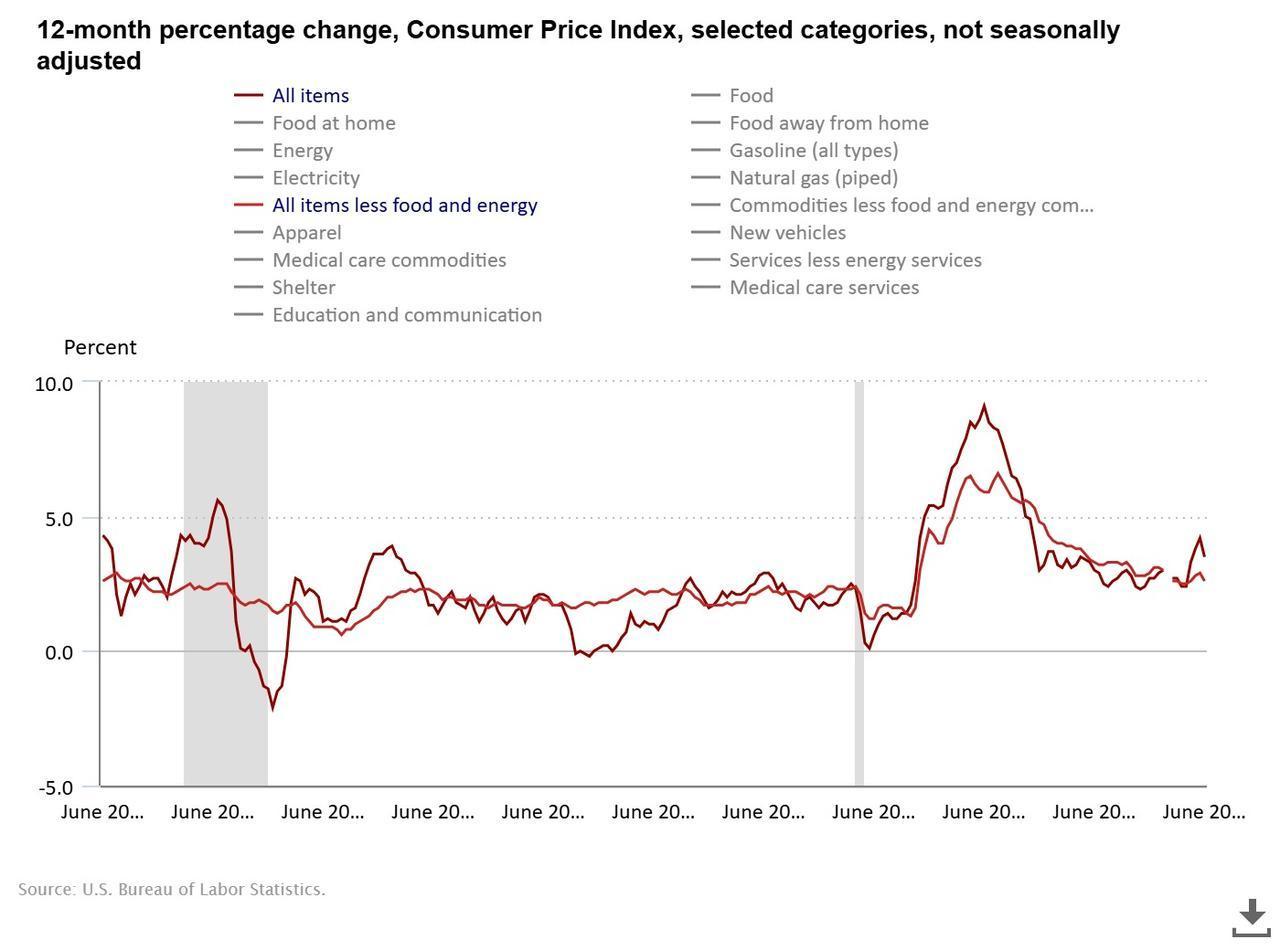 Line chart shows the 12-month percentage change in the U.S. Consumer Price Index across selected categories over the past 20 years. (Chart via bls.gov)