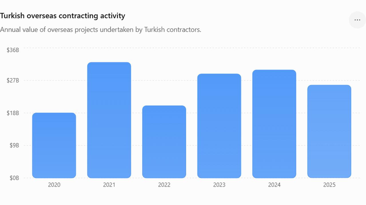 Column chart shows the annual value of overseas projects undertaken by Turkish contractors between 2020 and 2025. (Chart by Türkiye Today)