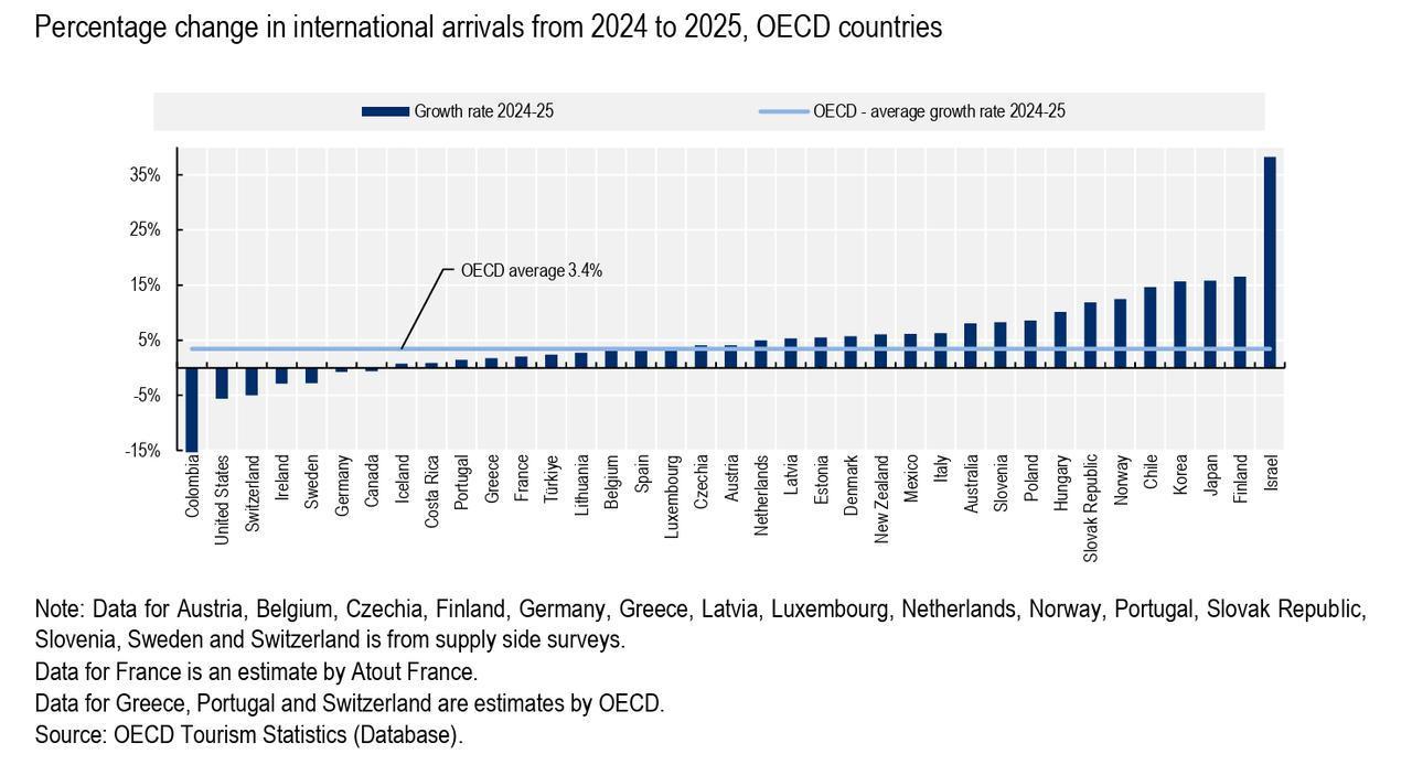 Chart shows the percentage change in international tourist arrivals across OECD countries between 2024 and 2025. (Chart via OECD)