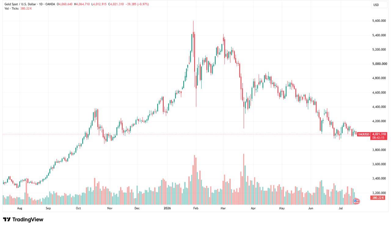 Candlestick chart shows spot gold (XAU/USD) price movements from late July 2025 to July 16, 2026. (Chart via TradingView)