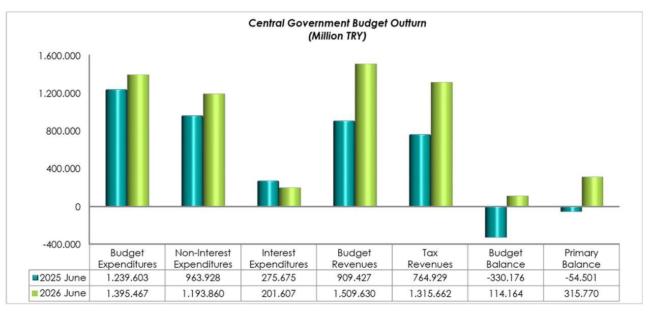 Column chart compares Türkiye's central government budget performance in June 2025 and June 2026. (Chart via hmb.gov.tr)