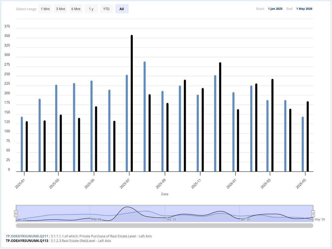 Column chart comparing monthly overseas real estate purchases by Turkish residents (blue) and foreign real estate investment in Türkiye (black) between January 2025 and May 2026. (Chart via CBRT)
