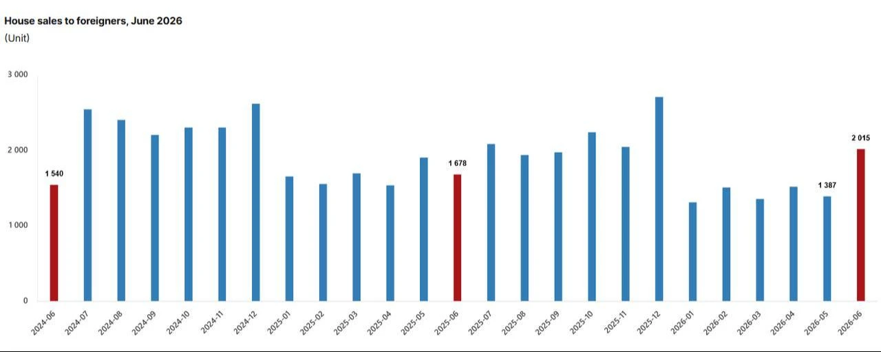 Column chart shows foreign home purchases in Türkiye from June 2024 to June 2026. (Chart via TurkStat)