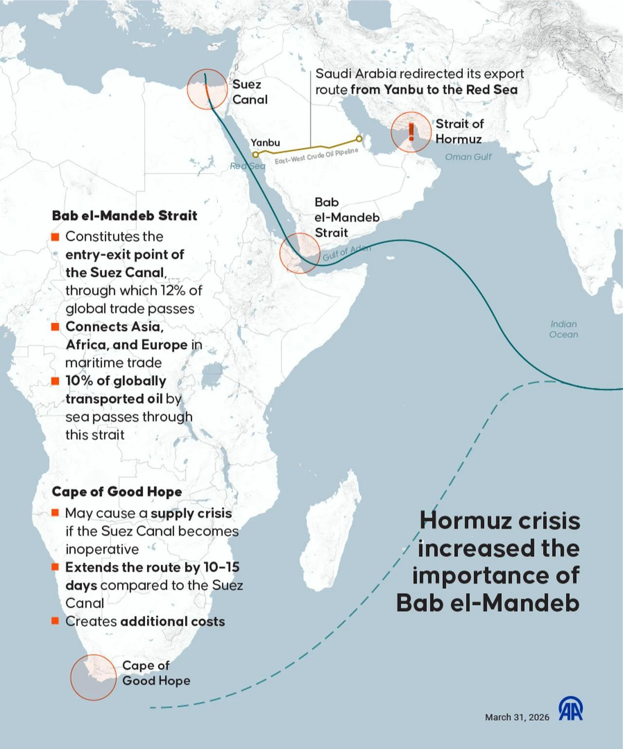 An infographic titled 'Hormuz crisis increased the importance of Bab el-Mandeb' created in Ankara, Türkiye, on March 31, 2026. (AA Infographic)