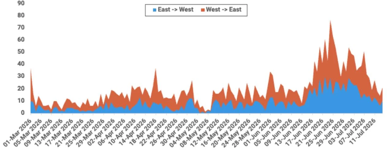 Area chart shows daily east-to-west and west-to-east vessel crossings through the Strait of Hormuz between March and July 2026. (Chart via MarineTraffic)