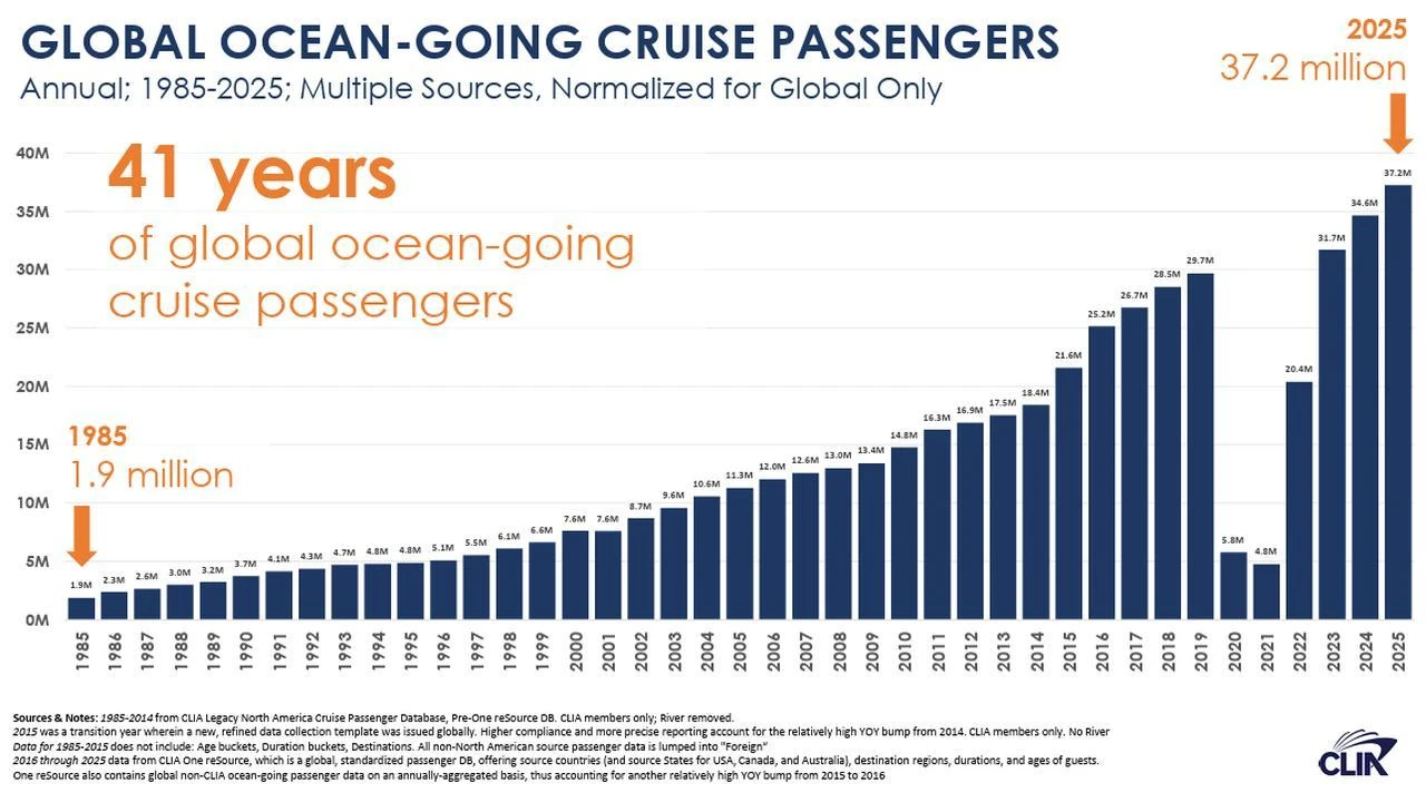 Column chart shows annual global ocean-going cruise passenger numbers from 1985 to 2025. (Chart via cruising.org)