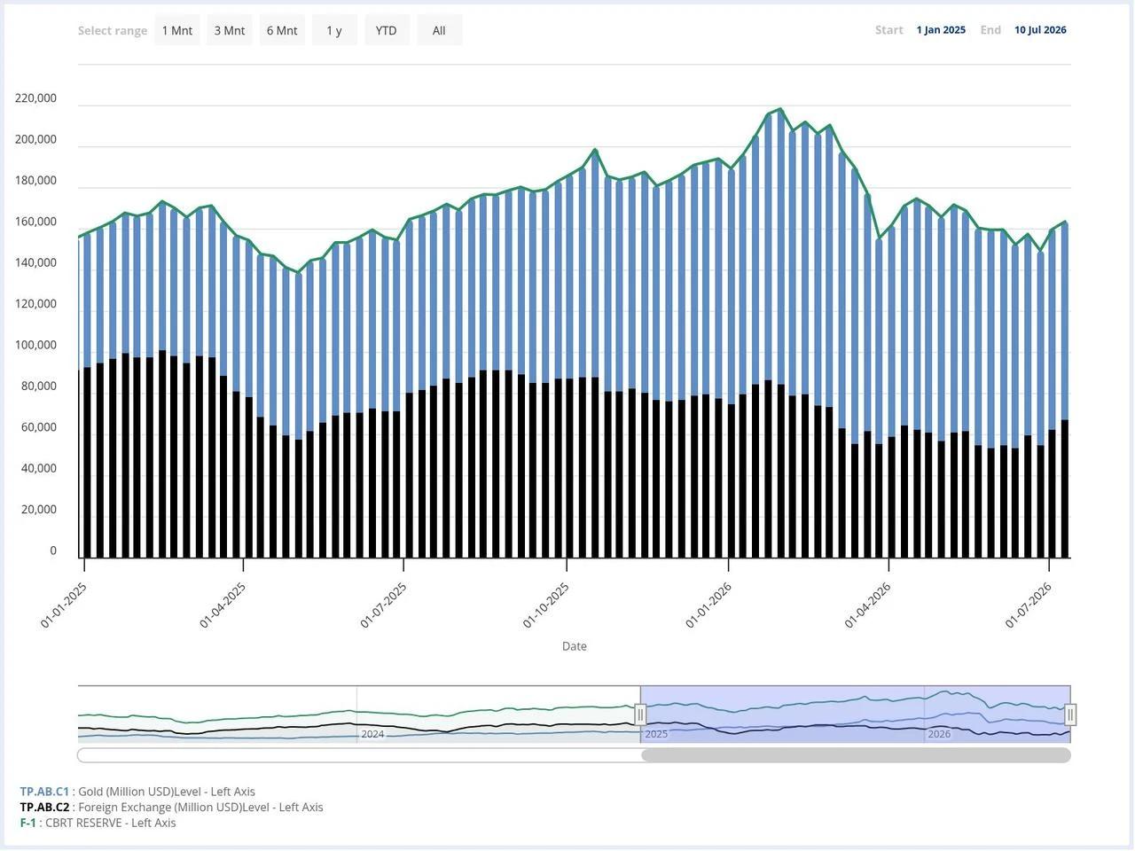 Chart shows Türkiye's gross international reserves, comprising gold and foreign exchange holdings held by the Central Bank of the Republic of Türkiye (CBRT). (Chart via CBRT)