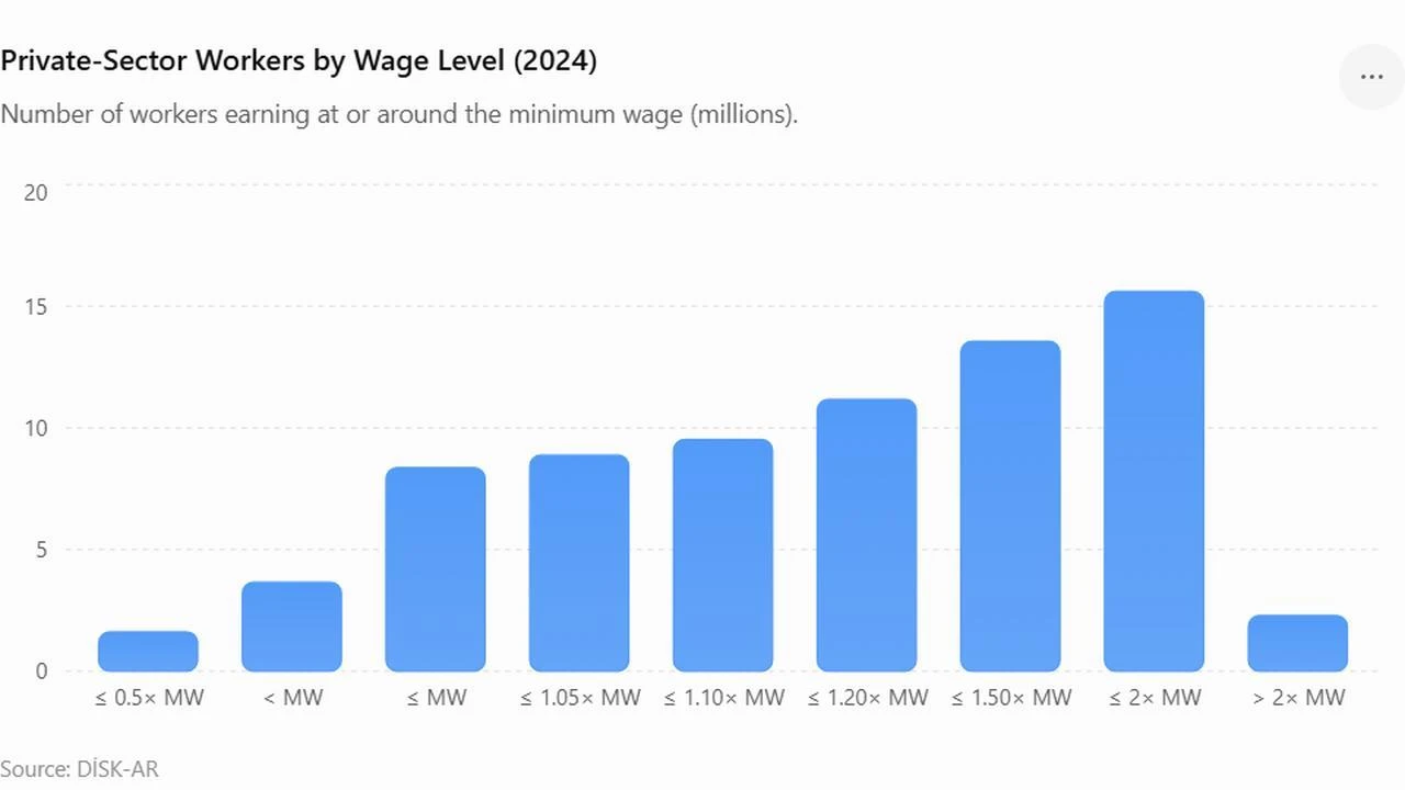 Column chart showing the cumulative number of private-sector workers earning at or below different wage thresholds in Türkiye in 2024. (Chart via Türkiye Today)