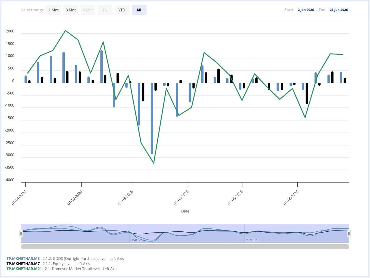Line chart shows weekly foreign investor flows into Turkish equities (blue bars), government domestic debt securities (black bars) and the combined domestic market total (green line) from Jan. 2 to June 26, 2026. (Chart via CBRT)