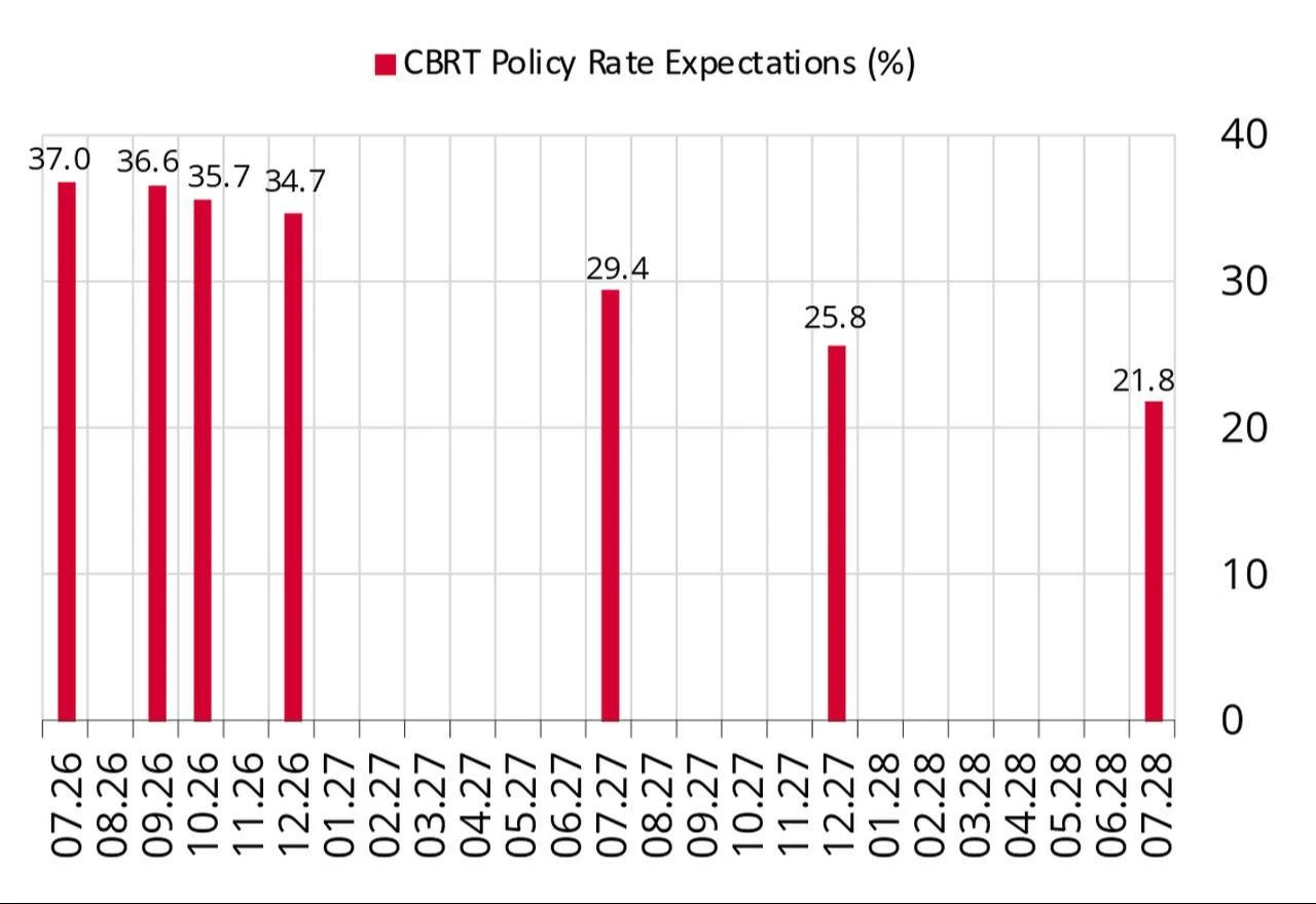Column chart shows market participants' expected CBRT policy rate path through July 2028 based on the July Survey of Market Participants. (Chart via CBRT)