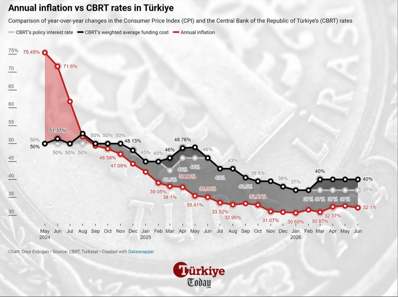Line chart shows Türkiye's annual inflation and policy rates from May 2024 to June 2026. (Chart by Onur Erdogan/Türkiye Today)