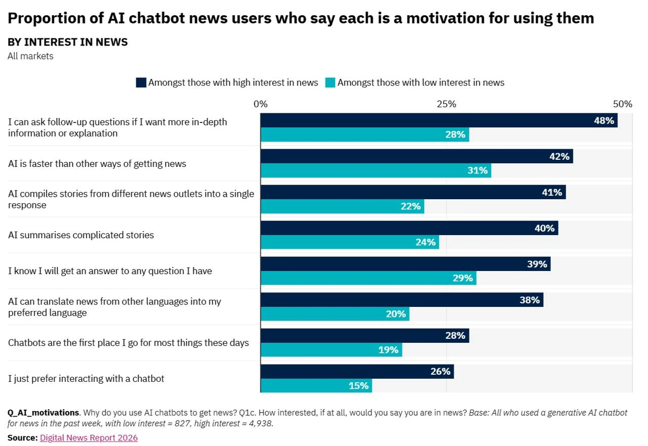 According to the Digital News Report 2026, the top reason people use AI chatbots for news is the ability to ask follow-up questions. (Reuters Institute, Digital News Report 2026)