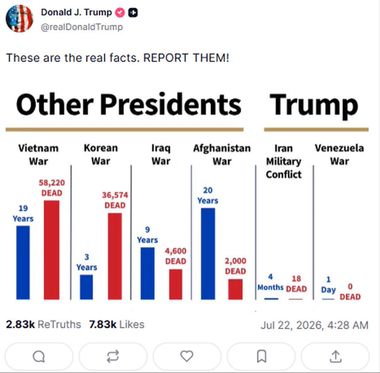 A screenshot shows a social media post by U.S. President Donald Trump on July 22, 2026. (Image via Truth Social)