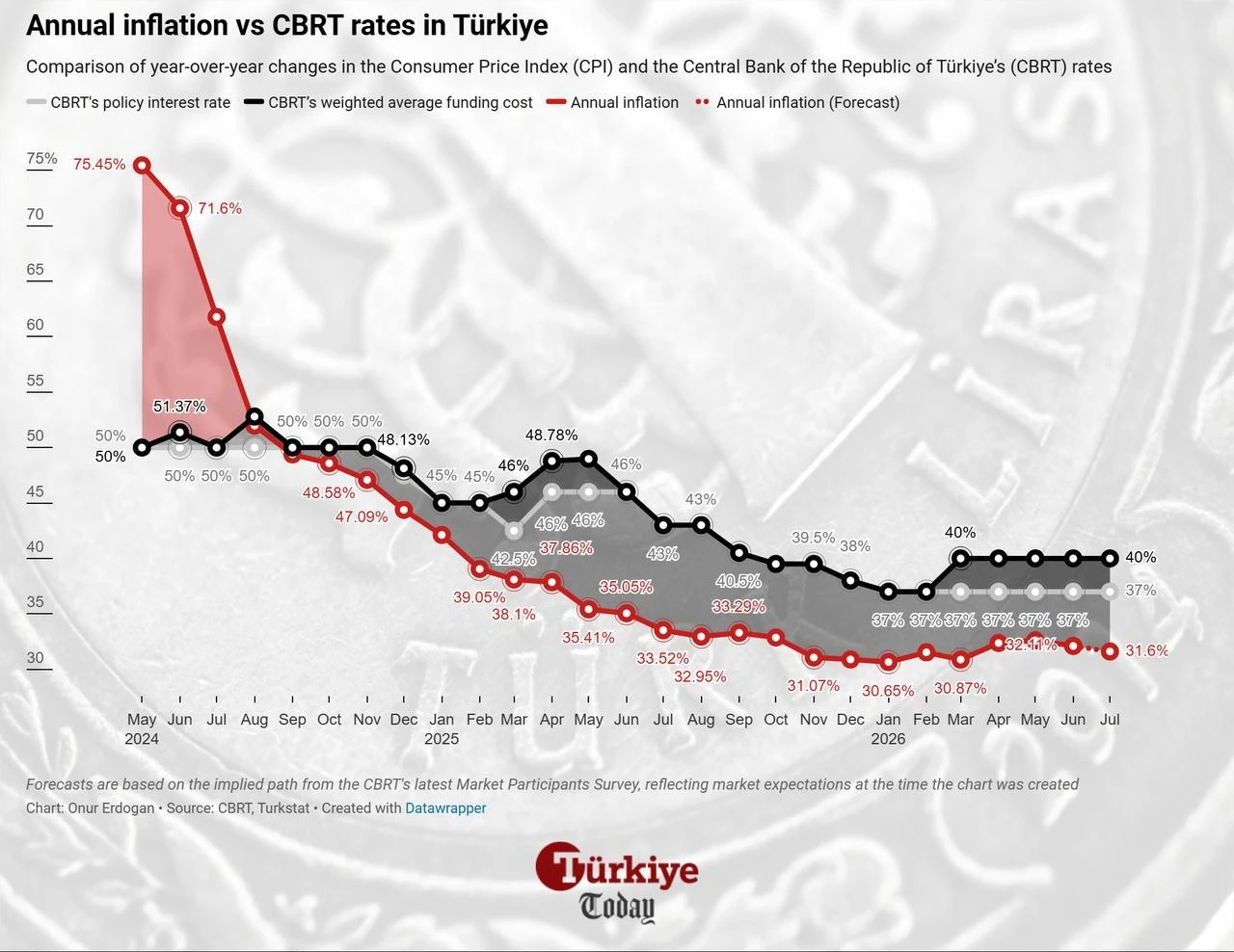 Line chart shows Türkiye's annual inflation and policy rates from May 2024 to July 2026. (Chart by Onur Erdogan/Türkiye Today)