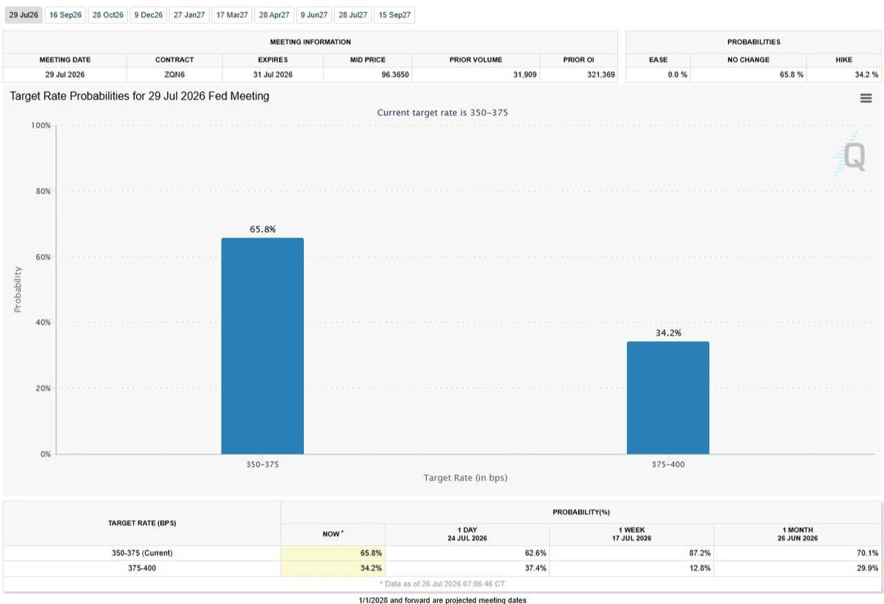 Chart shows market-implied probabilities for the Federal Reserve's July 29, 2026, interest rate decision. (Chart via CME Group)