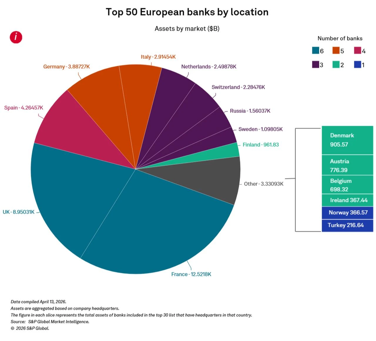 Infographic shows the combined assets and country distribution of Europe's 50 largest banks based on S&P Global Market Intelligence data as of April 13, 2026. (Chart via S&P Global)