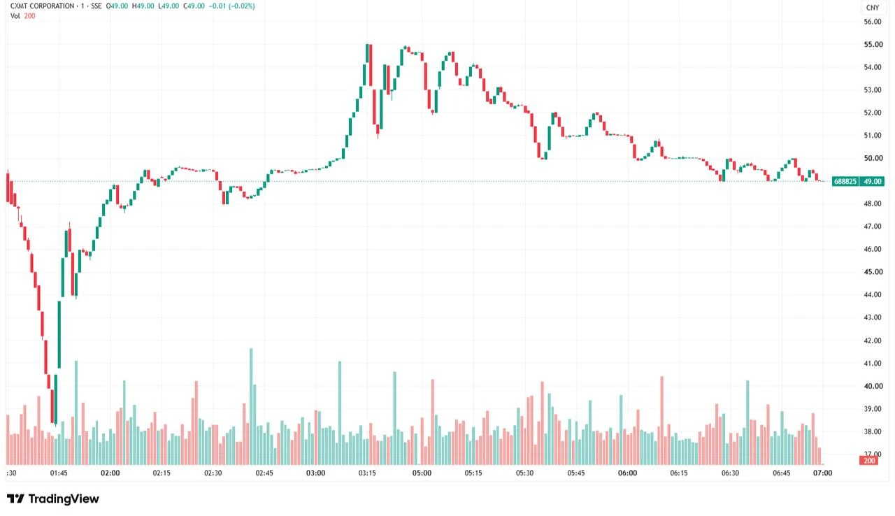 Candlestick chart illustrates the intraday price movement of CXMT shares during the company's Shanghai Stock Exchange debut on July 27, 2026. (Chart via TradingView)