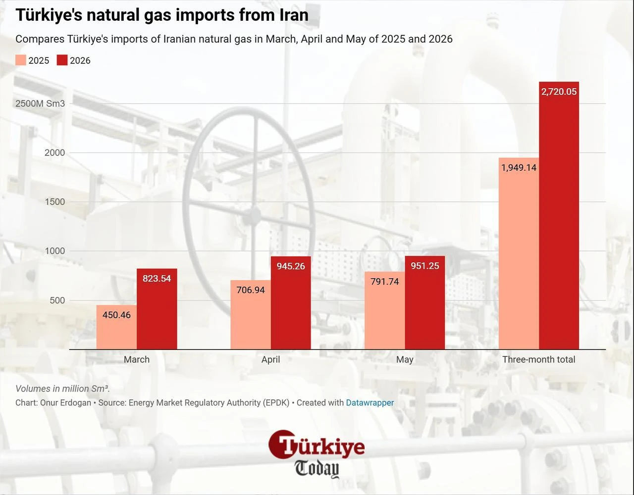Column chart compares Türkiye's natural gas imports from Iran in March, April and May of 2025 and 2026. (Chart by Onur Erdogan/Türkiye Today)