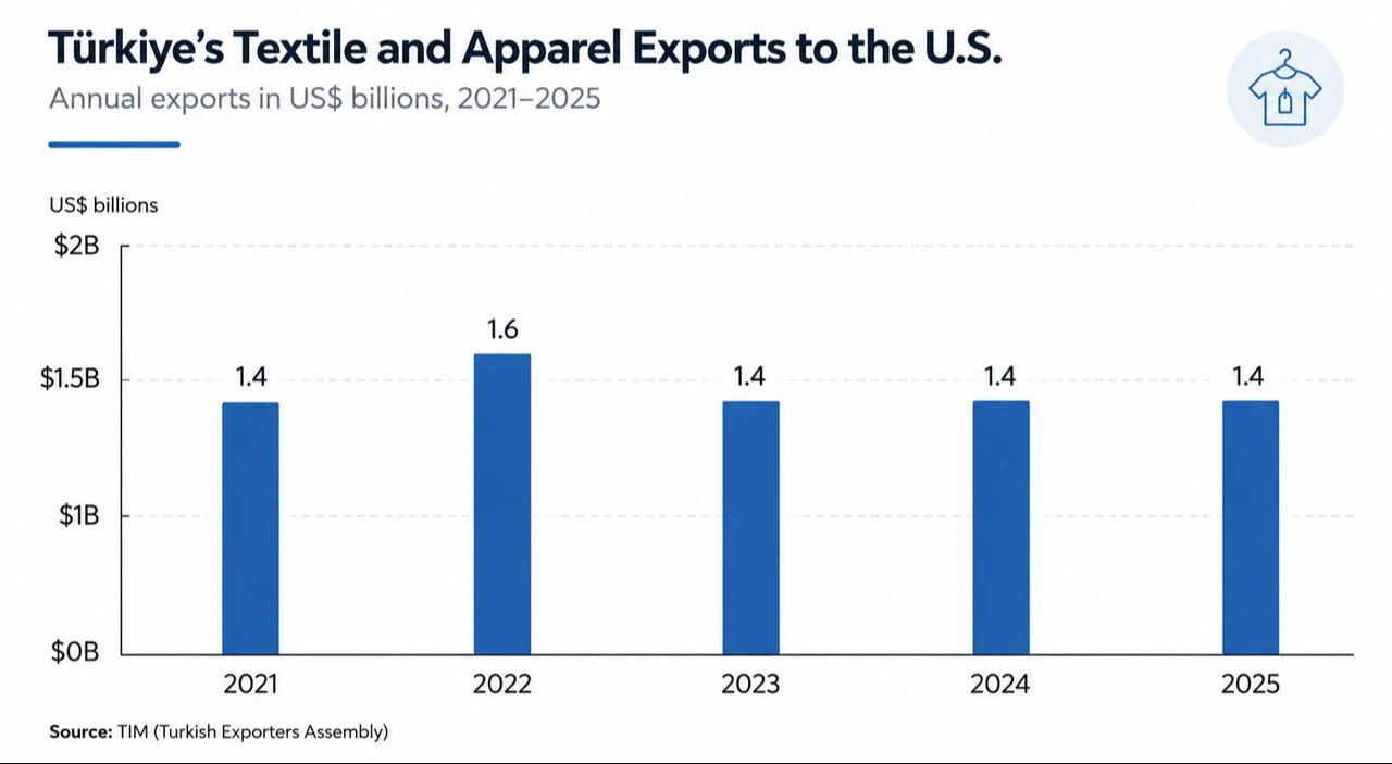 Column chart shows Türkiye's textile and apparel exports to the U.S. between 2021 and 2025. (Chart by Türkiye Today)