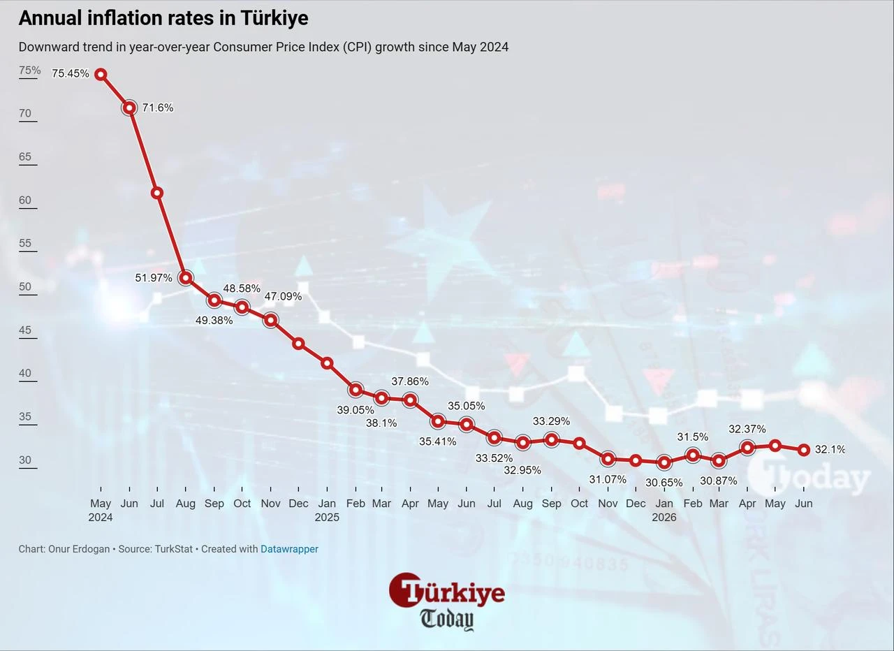 Line chart shows Türkiye's annual inflation rates from May 2024 to June 2026. (Chart by Onur Erdogan/Türkiye Today)
