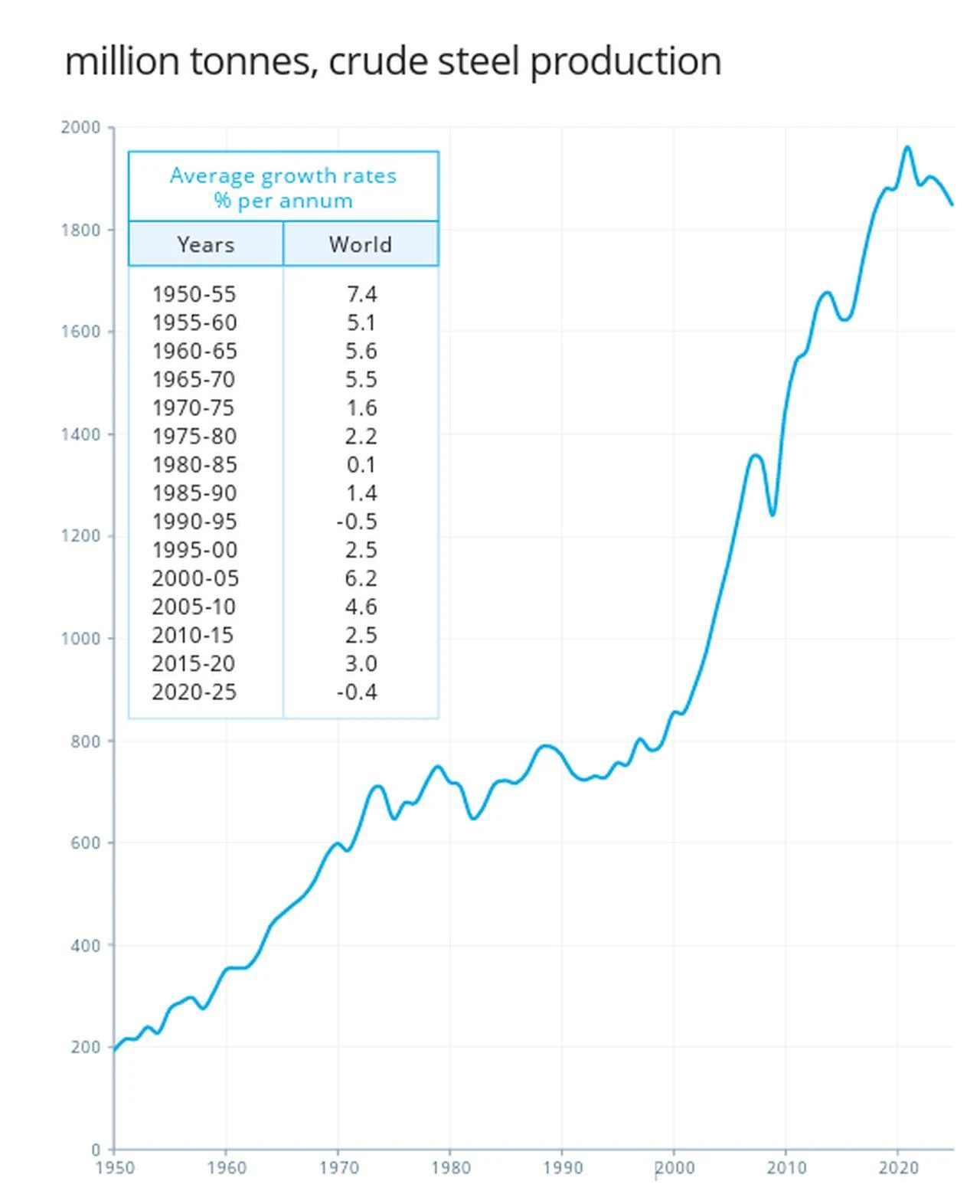 Chart shows global crude steel production from 1950 to 2025. (Chart via worldsteel.org)