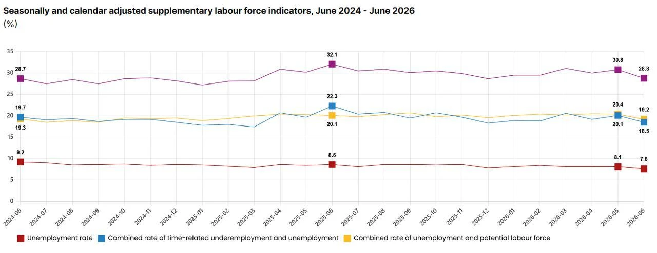 Line chart shows Türkiye's unemployment rate and broader labor market indicators, including underemployment and the potential labor force, from June 2024 to June 2026. (Chart via TurkStat)