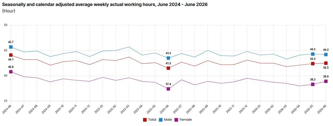 Line chart shows seasonally and calendar-adjusted average weekly actual working hours in Türkiye from June 2024 to June 2026. (Chart via TurkStat)