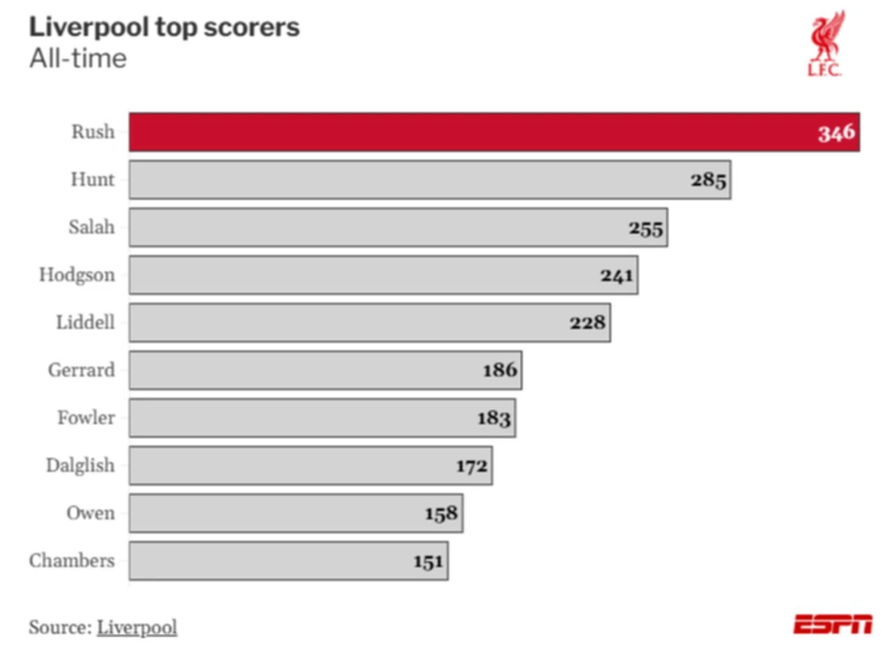 Graph showing Liverpool's all-time top goalscorers, led by Ian Rush with 346 goals. Roger Hunt ranks second with 285 goals, followed by Mohamed Salah in third with 255 goals. (Photo via espn.com)