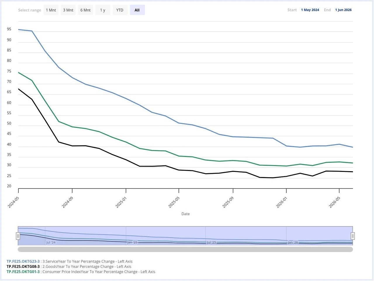 The chart compares Türkiye's annual consumer, goods and services inflation rates from May 2024 to June 2026. (Chart via CBRT)