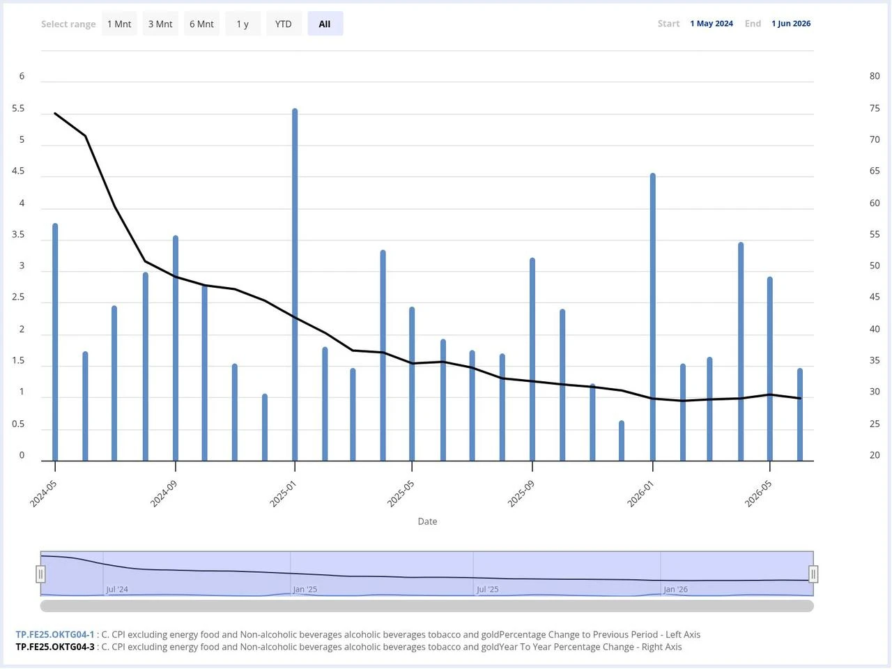 The chart shows Türkiye's core C inflation, with monthly changes (bars, left axis) and annual inflation (line, right axis), from May 2024 to June 2026. (Chart via CBRT)
