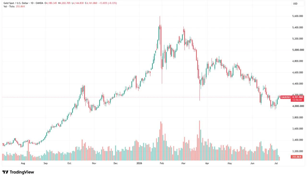 Candlestick chart illustrates spot gold (XAU/USD) prices from July 2025 to July 2026. (Chart via TradingView)