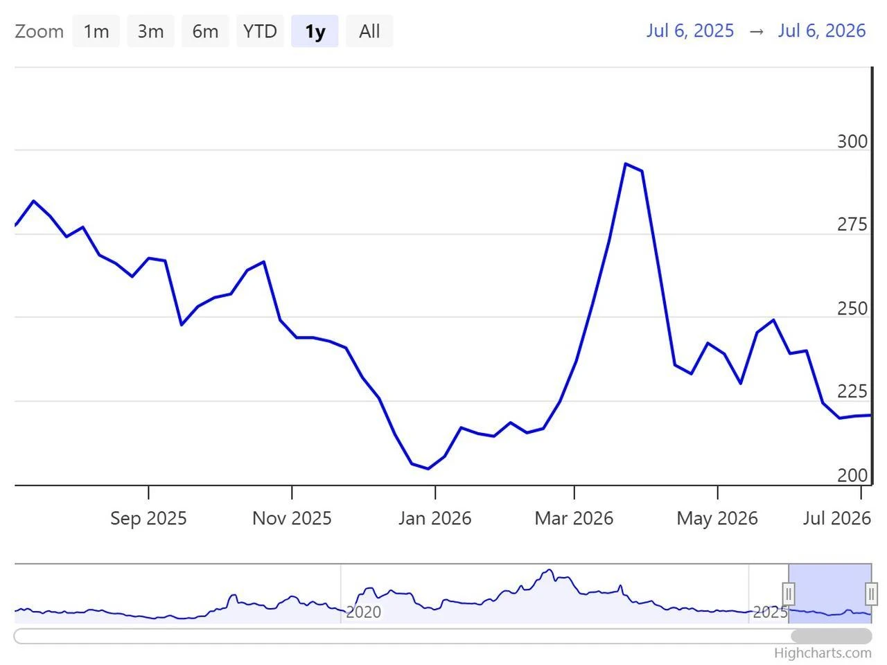 Line chart illustrates Türkiye's 5-year credit default swap (CDS) from July 2025 to July 2026. (Chart via World Government Bonds)