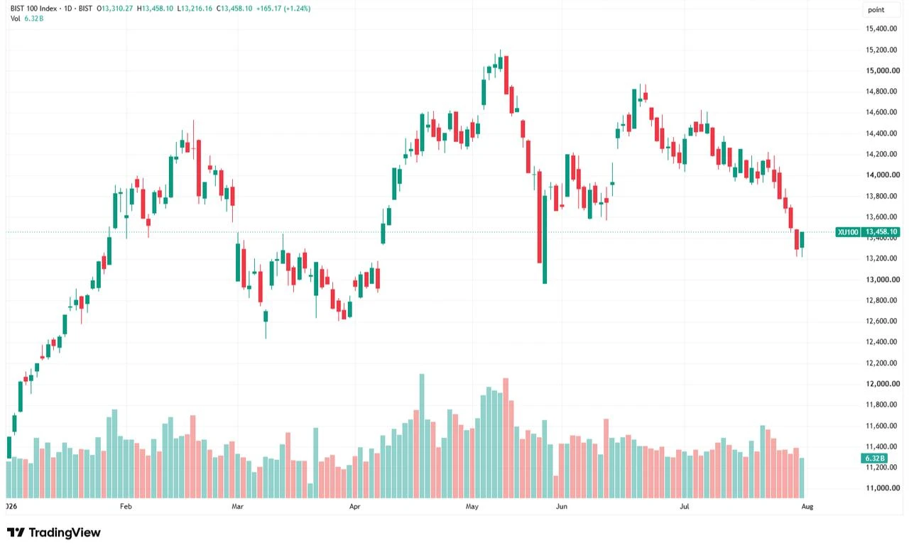 Candlestick chart tracks the day-to-day price movement of the BIST 100 index from January through Aug. 1, 2026. (Chart via TradingView)