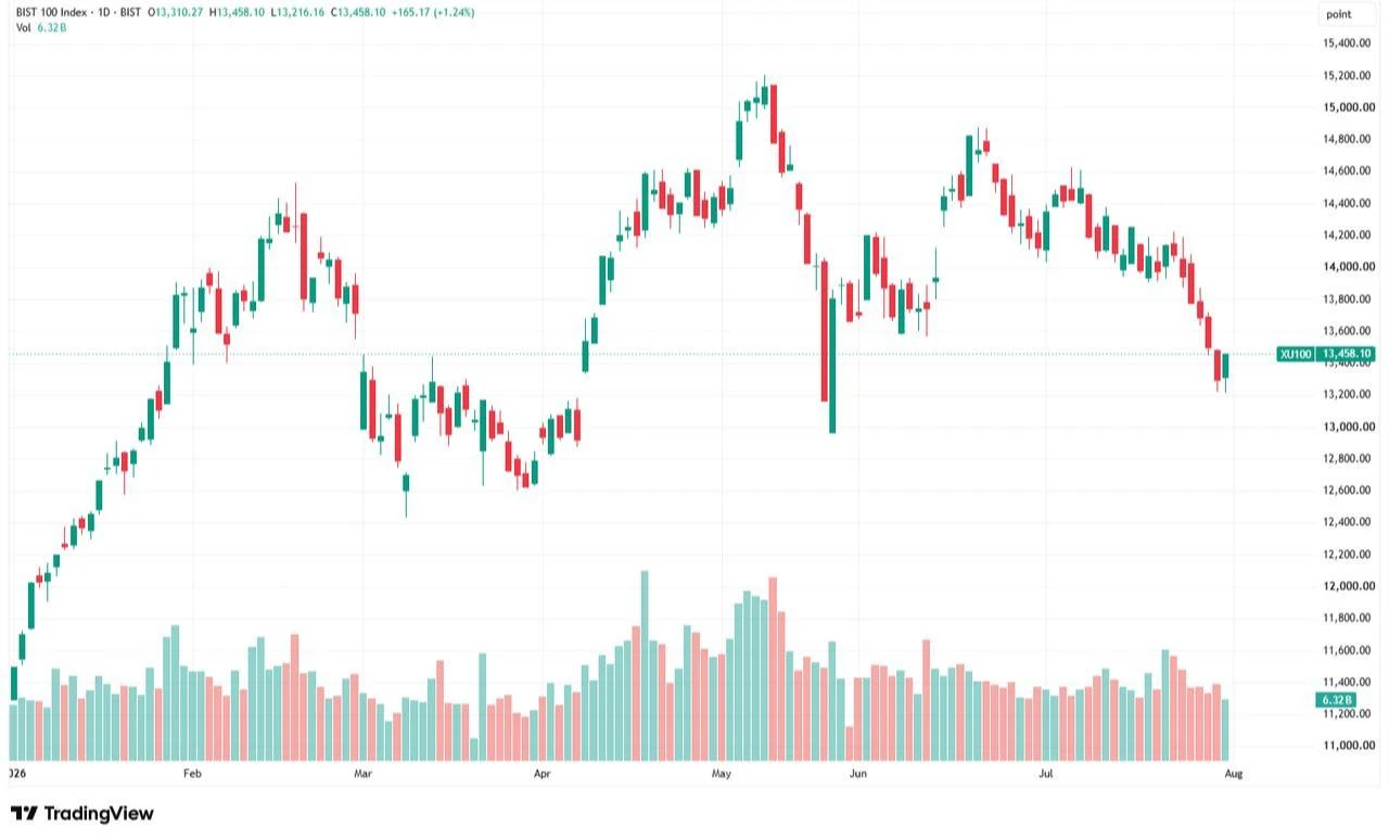 Candlestick chart tracks the day-to-day price movement of the BIST 100 index from January through Aug. 1, 2026. (Chart via TradingView)