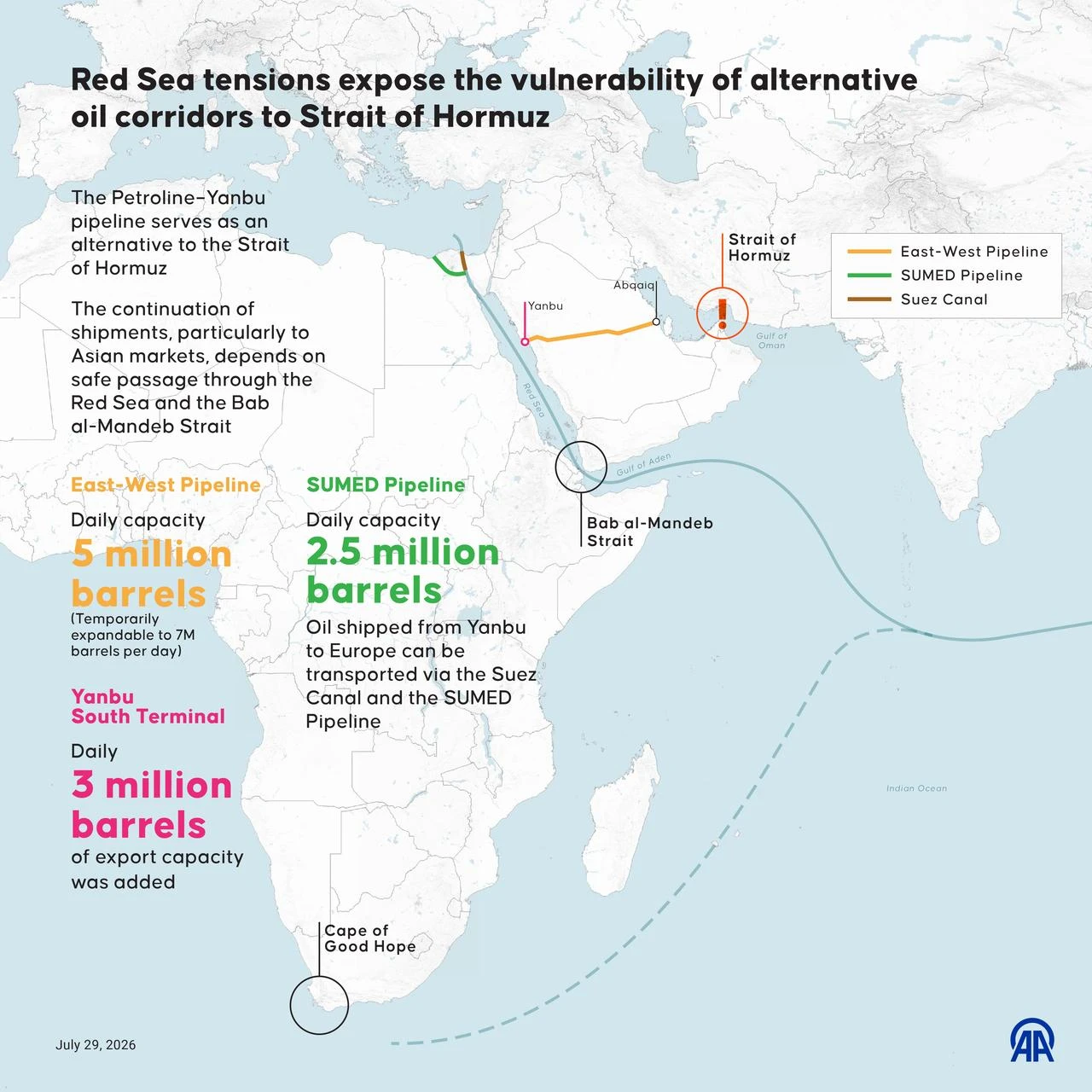 An infographic titled "Red Sea tensions expose the vulnerability of alternative oil corridors to Strait of Hormuz" created in Ankara, Türkiye on July 29, 2026. (AA Graphics)