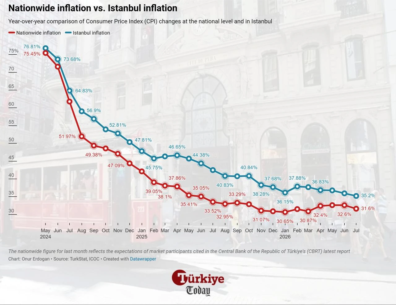 Line chart compares annual consumer inflation in Istanbul and nationwide from May 2024 to July 2026. (Chart by Onur Erdogan/Türkiye Today)