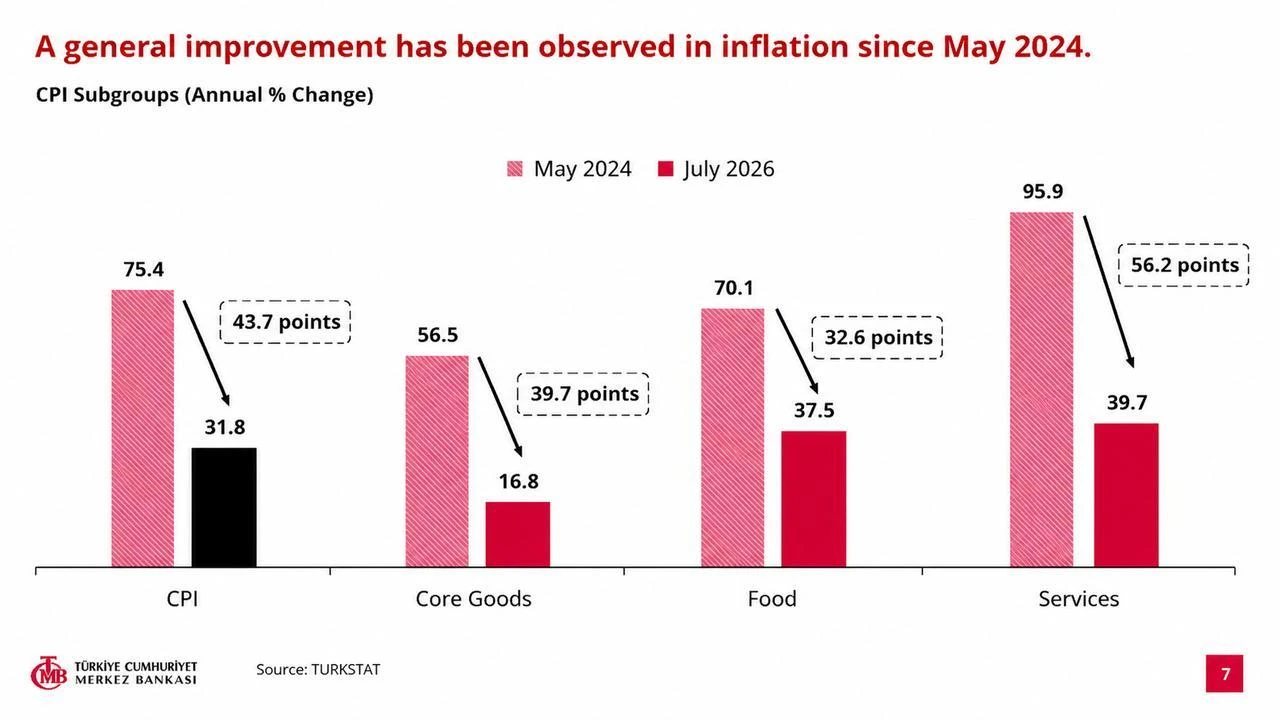 Column chart shows annual changes in CPI, core goods, food and services between May 2024 and July 2026. (Chart via CBRT)