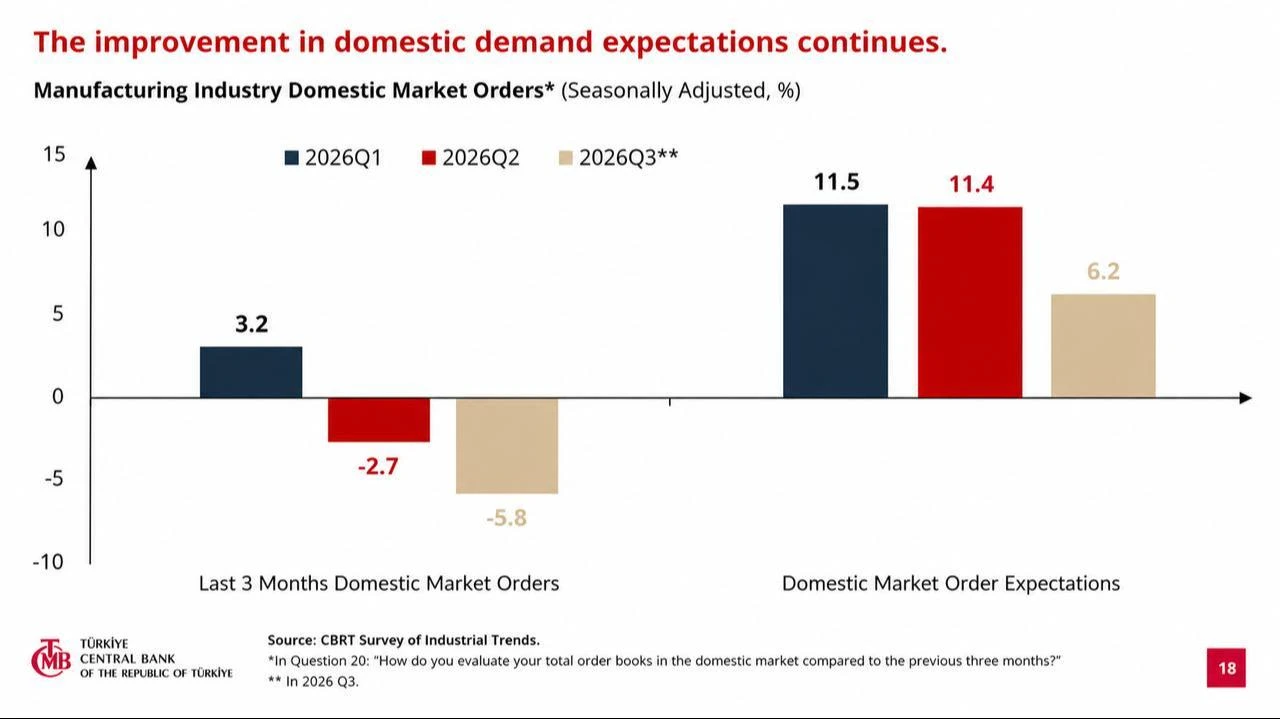 Column chart shows manufacturing industry domestic market orders and domestic market order expectations for 2026 Q1, Q2 and Q3. (Chart via CBRT)