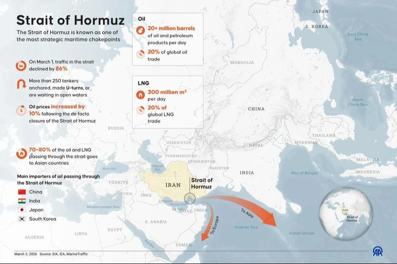 An infographic titled "Strait of Hormuz" was created in Ankara, Türkiye, on March 2, 2026. (AA Infographic)