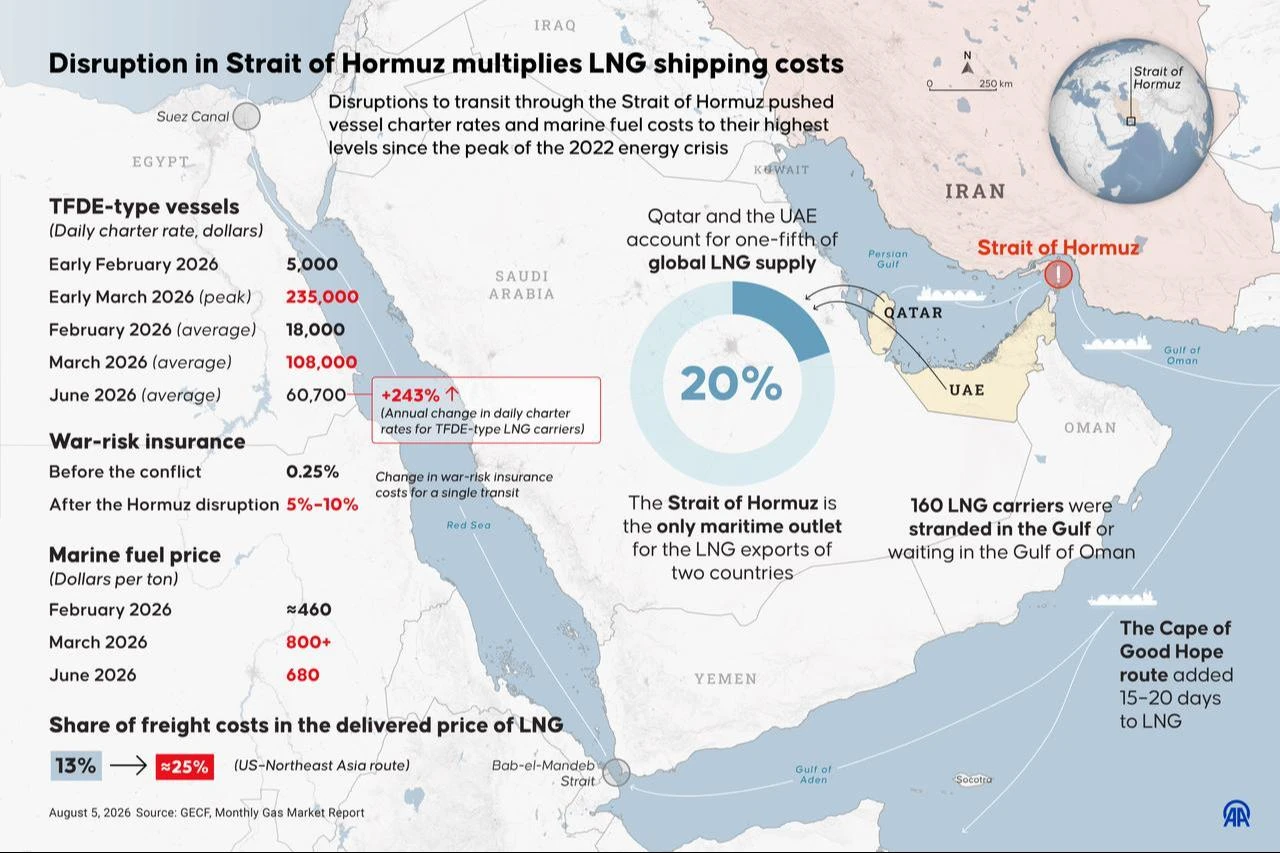 An infographic titled "Disruption in Strait of Hormuz multiplies LNG shipping costs" was created in Ankara, Türkiye, on August 5, 2026. (AA Infographic)