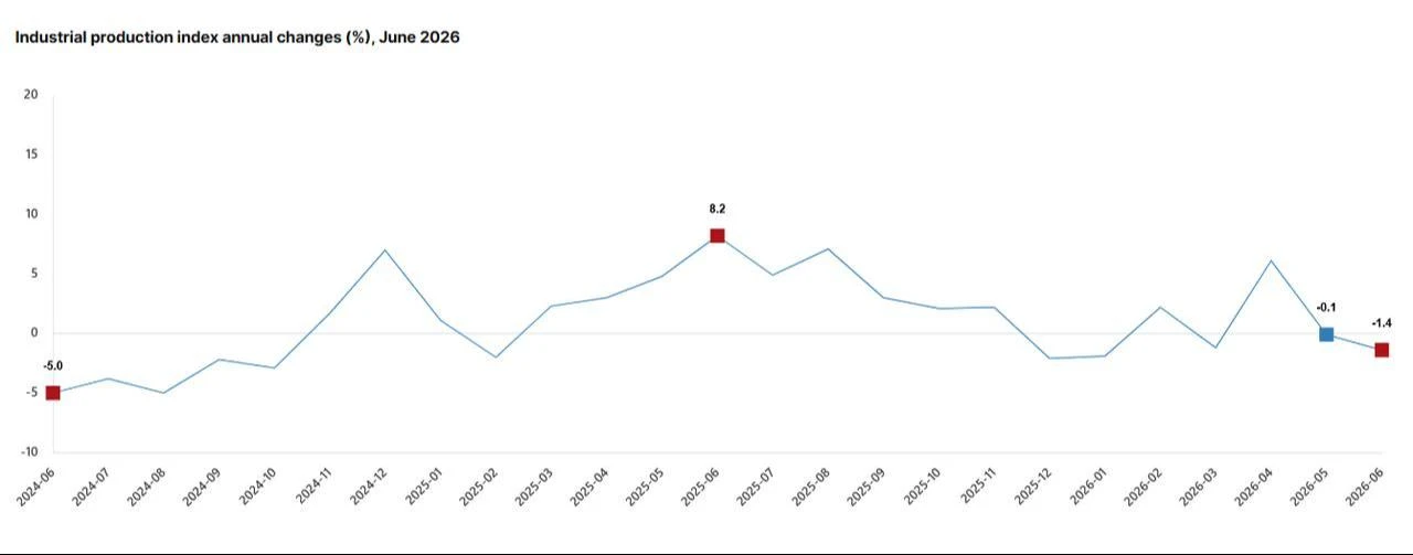 The line chart shows the annual change in Türkiye’s industrial production index from June 2024 to June 2026. (Chart via TurkStat)