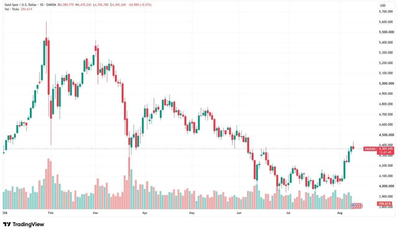 Candlestick chart shows gold price movements from January to Aug. 11, 2026. (Chart via TradingView)