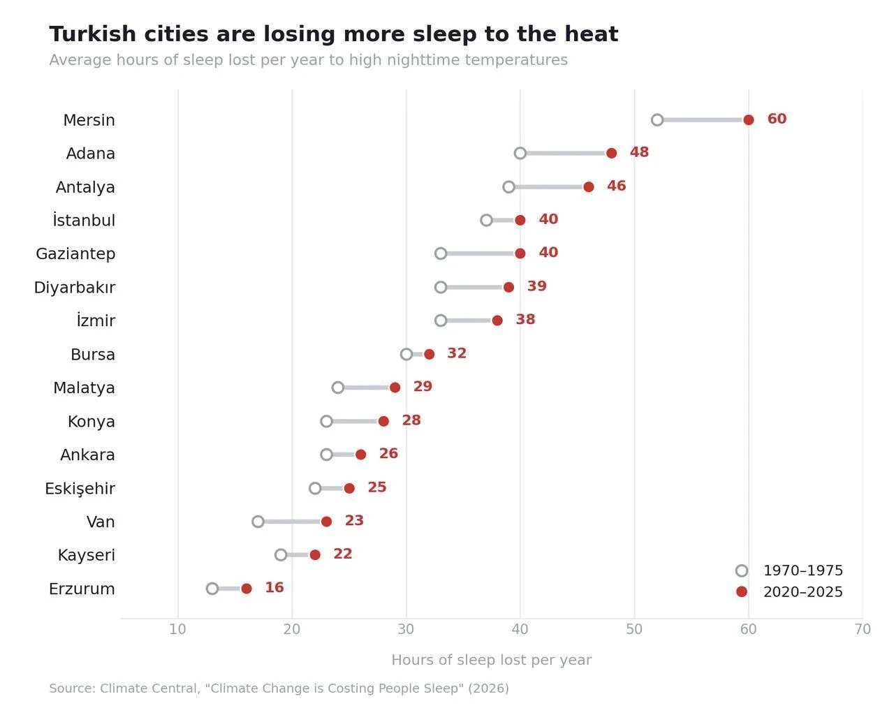 Average annual hours of heat-related sleep loss in 15 Turkish cities, 1970-1975 vs. 2020-2025. (Türkiye Today graphic)