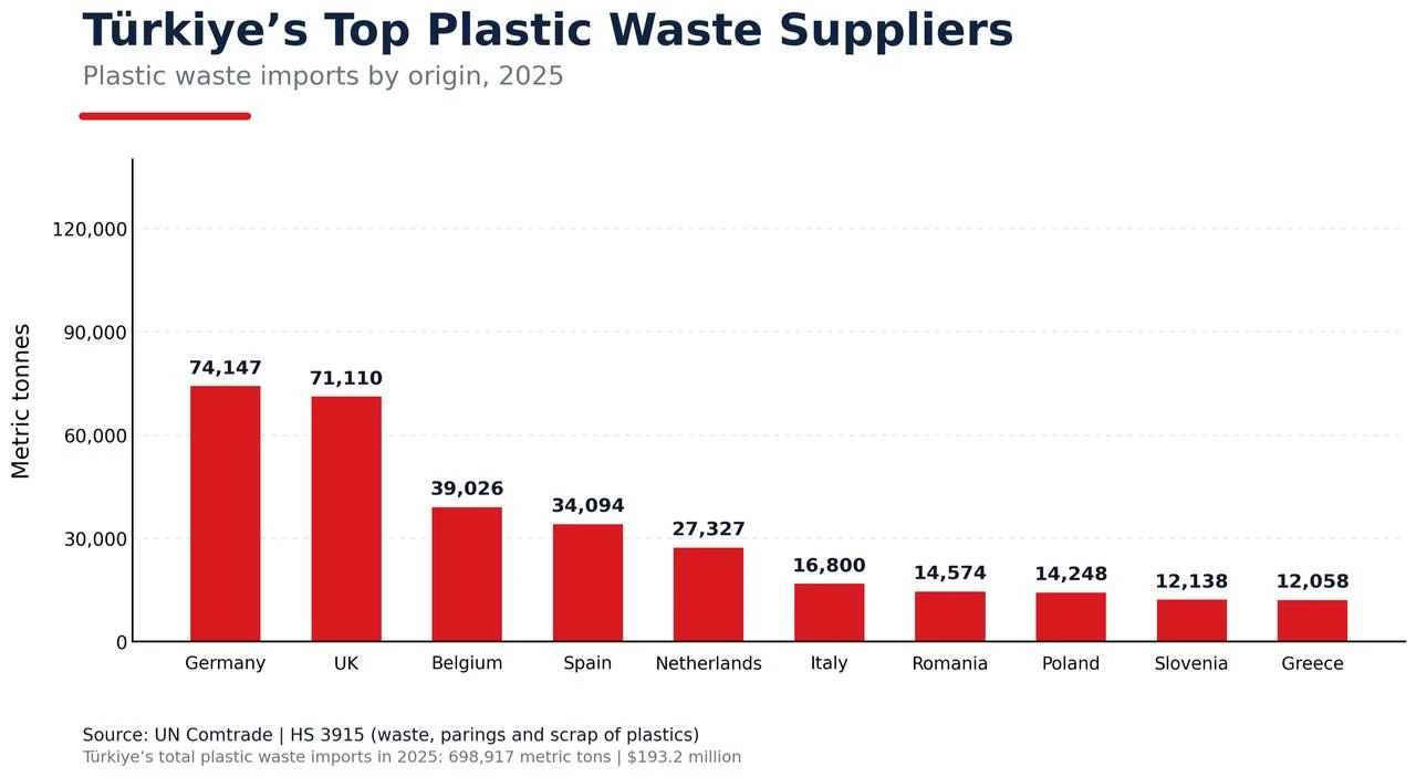 Column chart shows Türkiye’s top 10 plastic waste suppliers in 2025. (Chart by Türkiye Today)