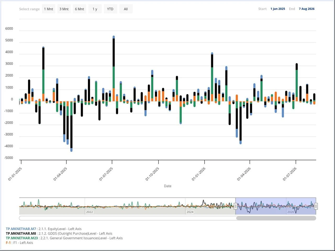 The chart shows weekly changes in foreign investors’ holdings of Turkish equities, government domestic debt securities (GDSs), general government-issued securities and F-1 instruments from Jan. 1, 2025 to Aug. 7, 2026. (Chart via CBRT)