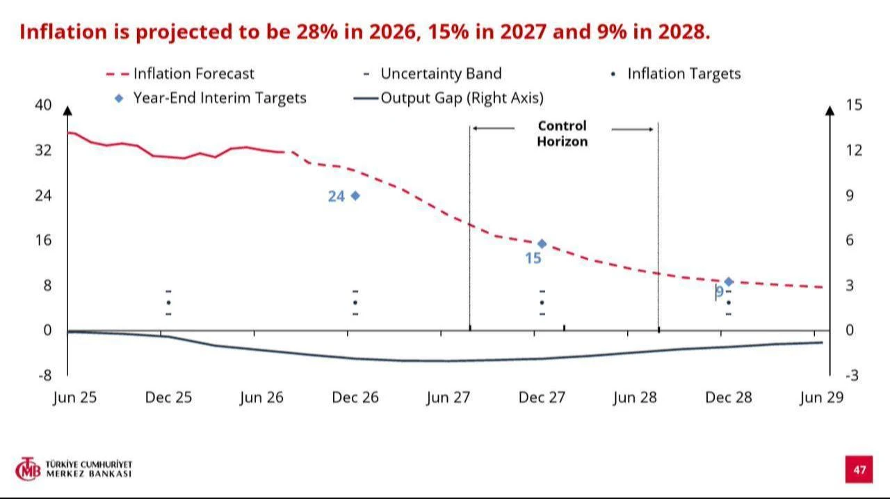 Line chart shows actual and CBRT-forecast inflation from June 2025 through June 2029, based on the bank’s Third Inflation Report released Aug. 13, 2026. (Chart via CBRT)