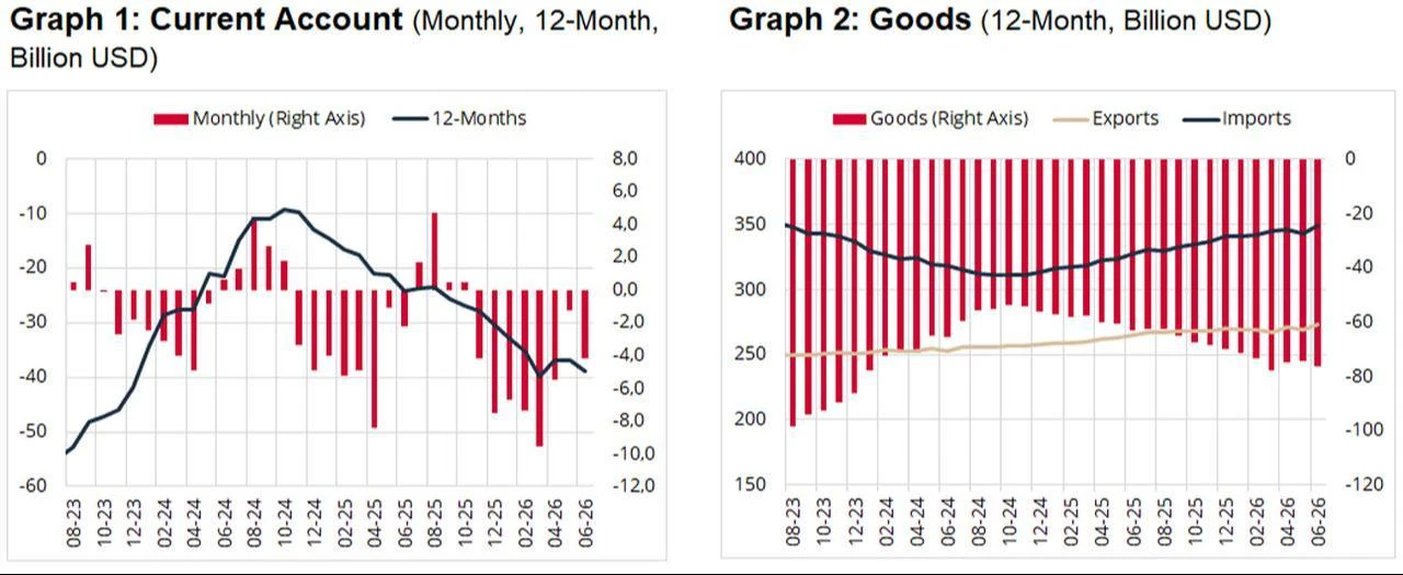 Charts show Türkiye’s current account balance and 12-month goods balance from August 2023 to June 2026. (Chart via CBRT)