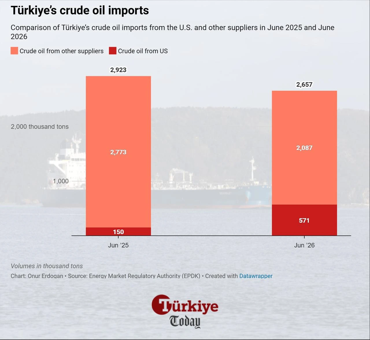 Column chart shows Türkiye’s crude oil imports from the U.S. and other suppliers in June 2025 and June 2026. (Chart by Onur Erdogan/Türkiye Today)