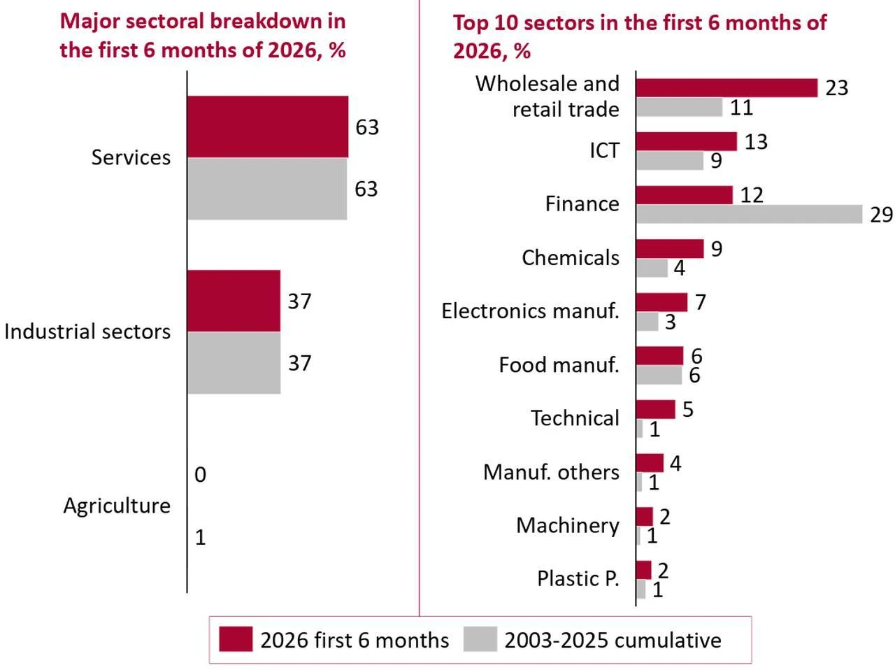 Charts show the sectoral breakdown of investment capital in Türkiye in the first six months of 2026. (Chart via YASED)